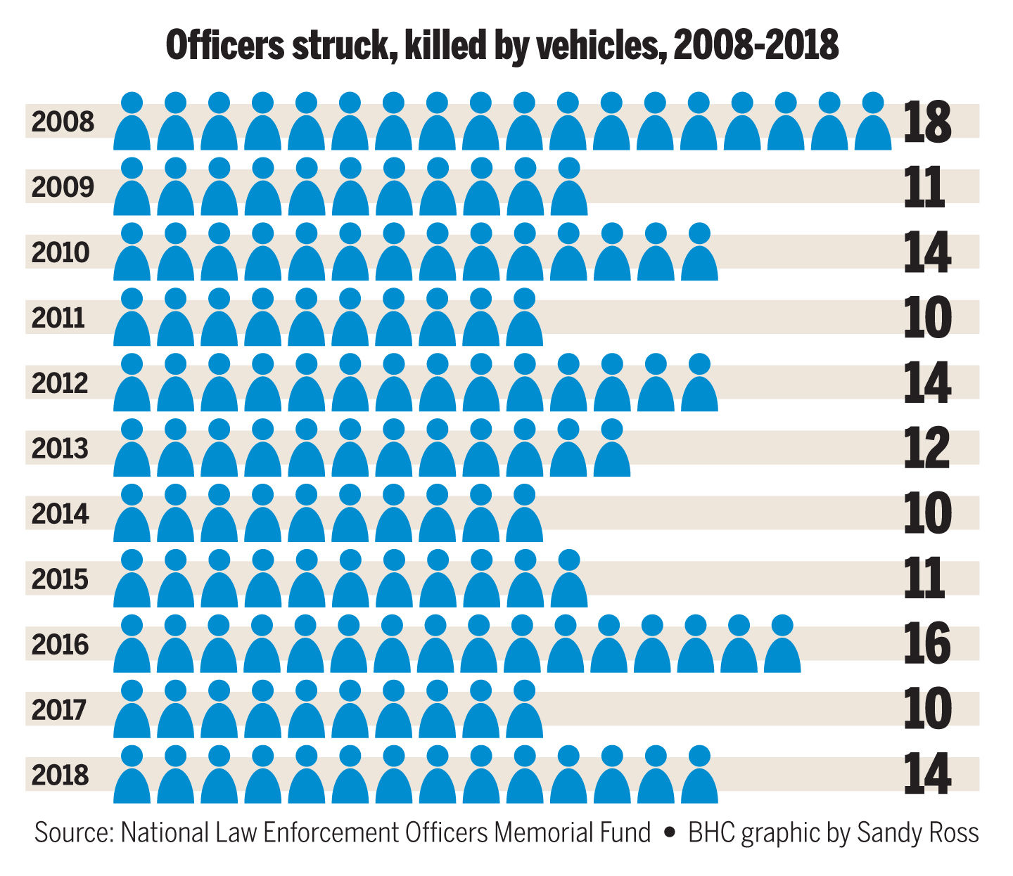 Officers struck, killed by vehicles, 2008-2018